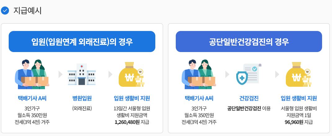 2026 서울형 입원 생활비 지원 사업의 실제 지급 예시를 보여주는 인포그래픽 이미지. 월 소득 350만 원의 3인 가구 택배기사 사례를 통해 두 가지 혜택을 설명합니다. 첫째, 병원 입원 및 외래 진료 시 13일 치에 해당하는 1,260,480원이 지급되는 예시와 둘째, 공단 일반건강검진 이용 시 1일 치에 해당하는 96,960원이 지급되는 예시가 일러스트와 함께 직관적으로 정리되어 있습니다.