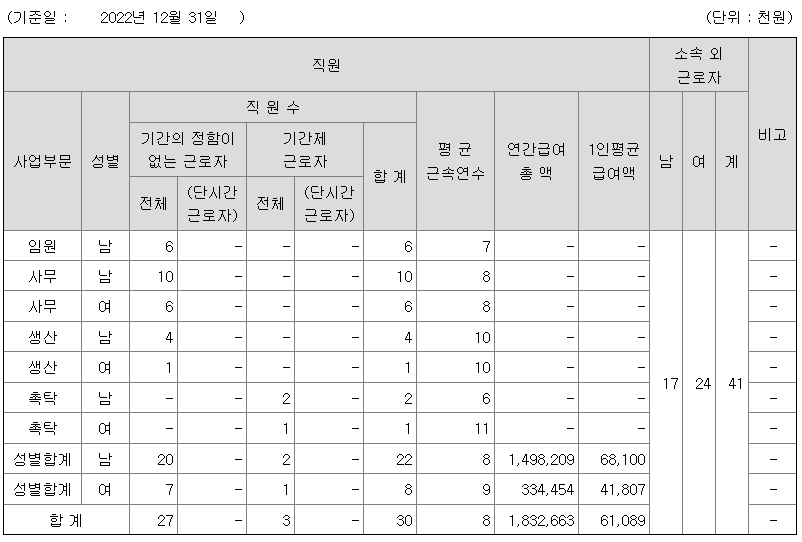육일씨엔에쓰 2022년 평균연봉