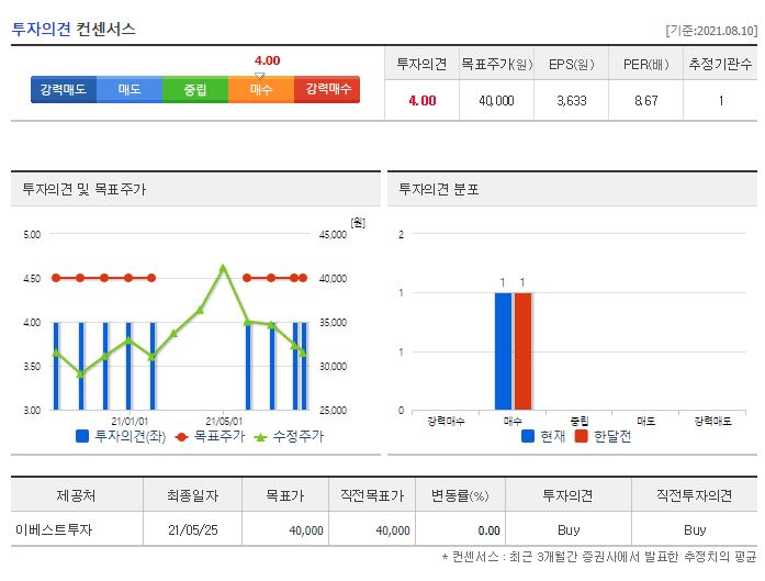 대한약품 목표주가