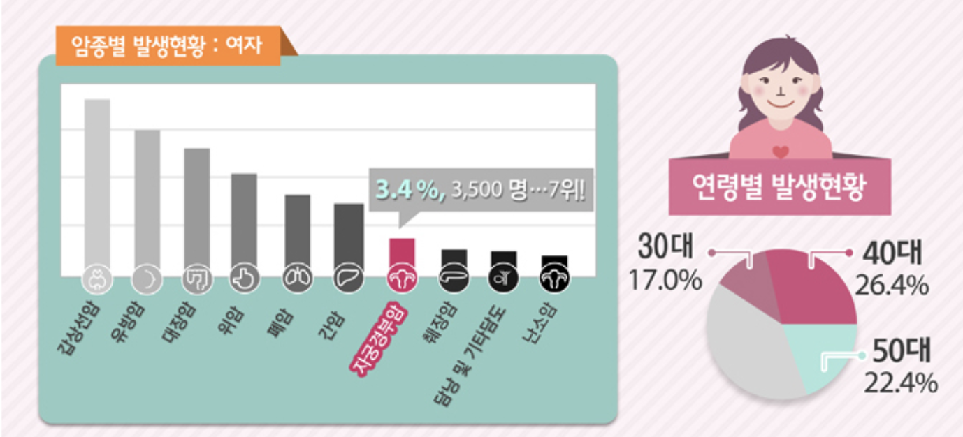 암종별 발생현황 여자 자궁경부암 7위