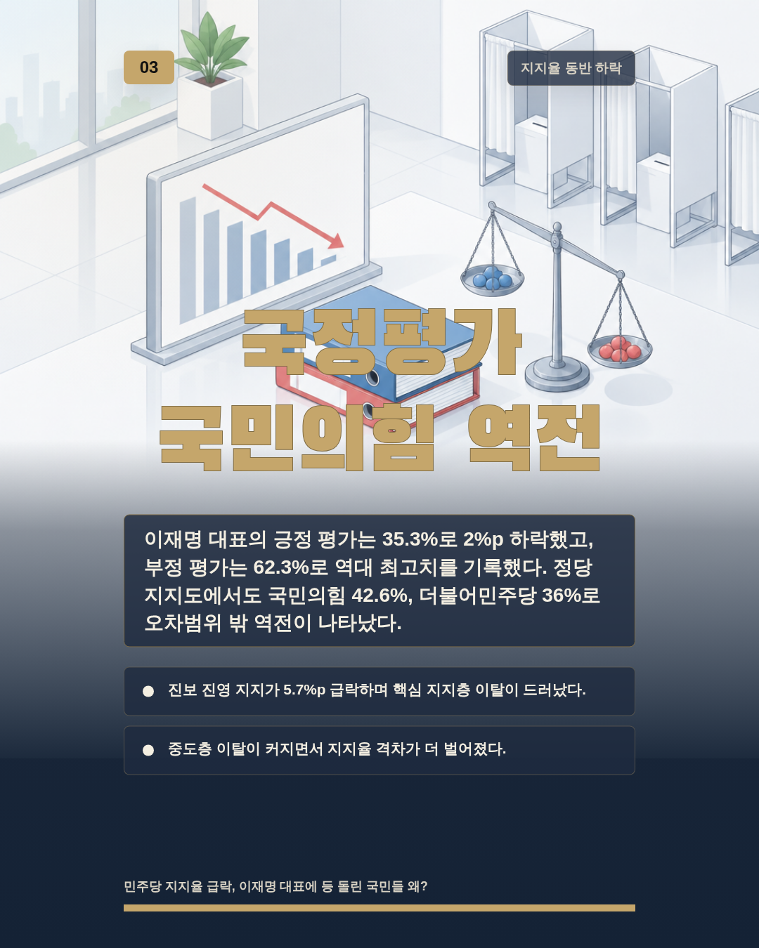 국정평가 국민의힘 역전