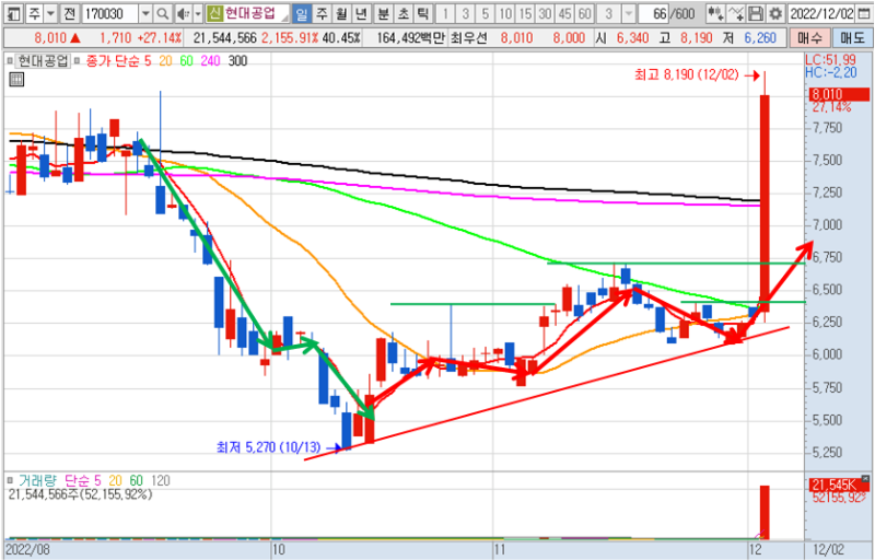 현대공업 일봉 차트