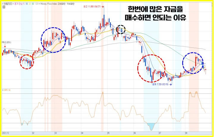 MFI-투자-적용예시