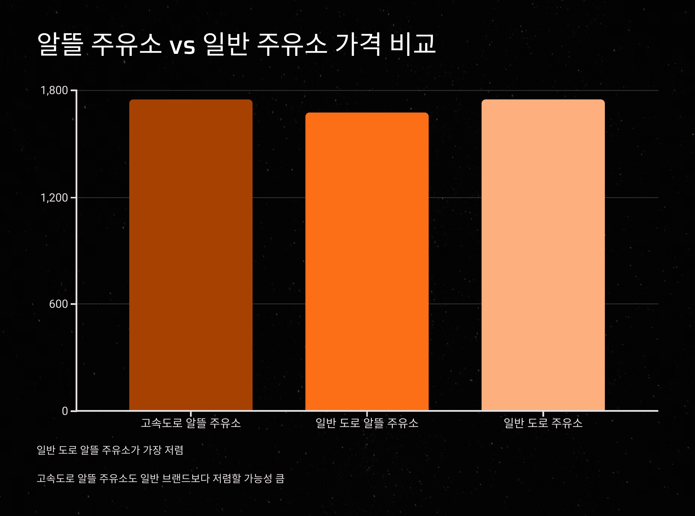 알뜰 주유소 VS 일반 주유소 가격 비교