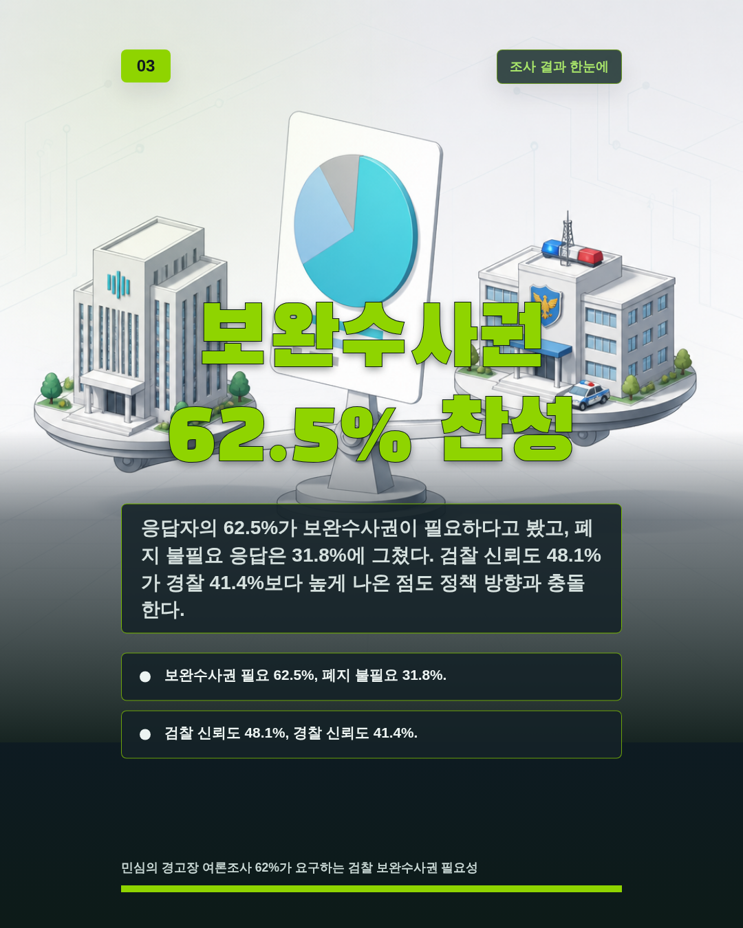 보완수사권 62.5% 찬성