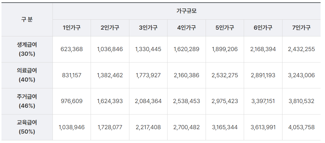 기초생활수급자 급여별 자격요건