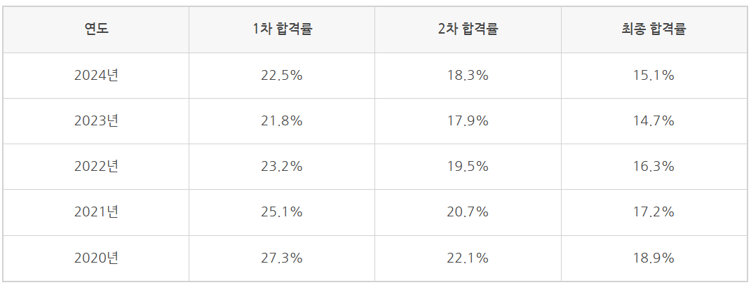 공인중개사 합격률 및 난이도 분석