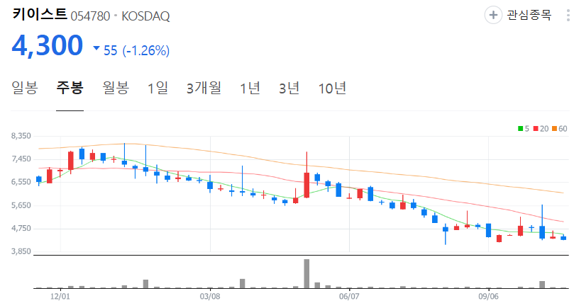 키이스트-주가-주봉