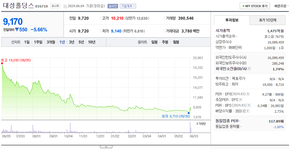 대성홀딩스_주가