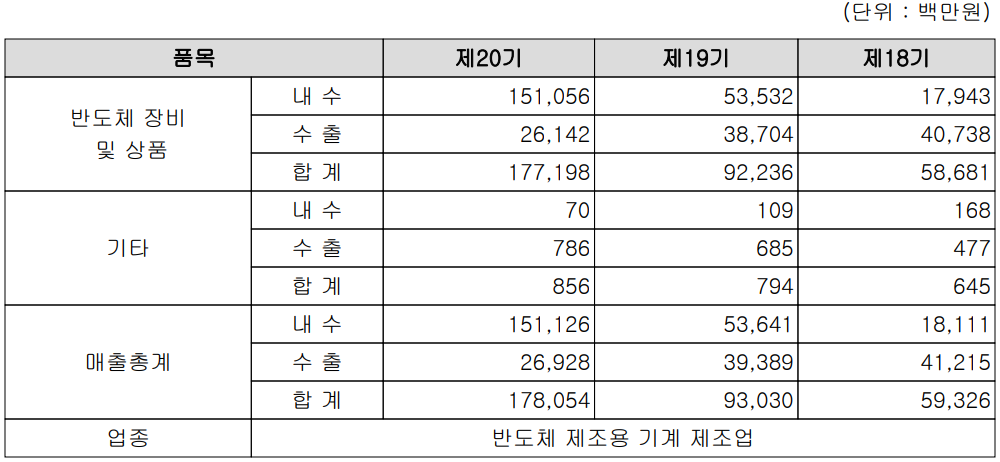 에이피티씨 - 실적 구분 현황(2021년 4분기)