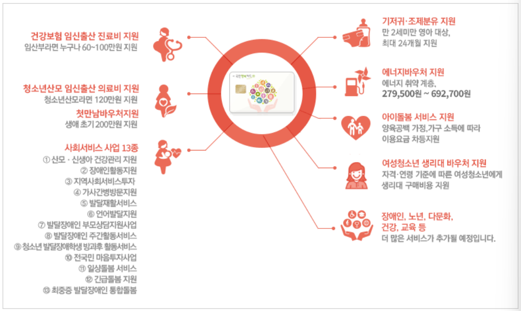 국민행복카드바우처서비스 사용처 찾기