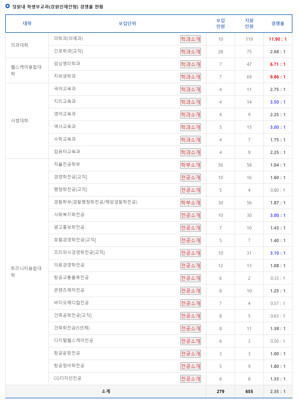 2024학년도 가톨릭관동대학교 수시 전형 정원내 학생부교과(강원인재전형) 경쟁률 현황