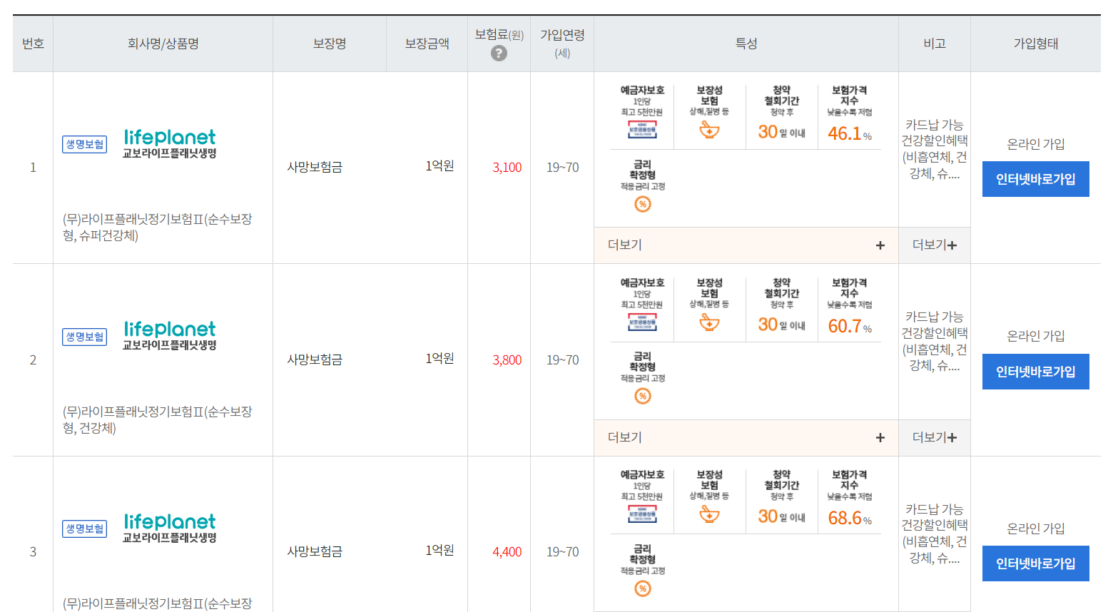 정기보험 다이렉트 보험료 비교 결과