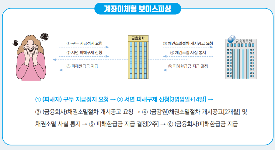 계좌이체형 보이스피싱