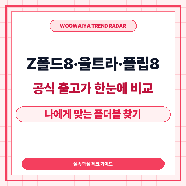 갤럭시 Z 폴드8&middot;울트라&middot;플립8 가격 비교와 실구매 가이드: 모델별 출고가부터 합리적 선택 기준까지 - 대표 썸네일