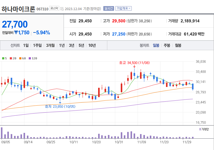 하나마이크론 3개월 주가(일봉)