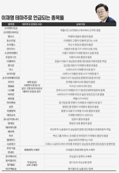 이재명 테마주로 언급되는 종목들