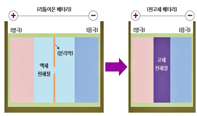 리튬이온-전고체 배터리 비교