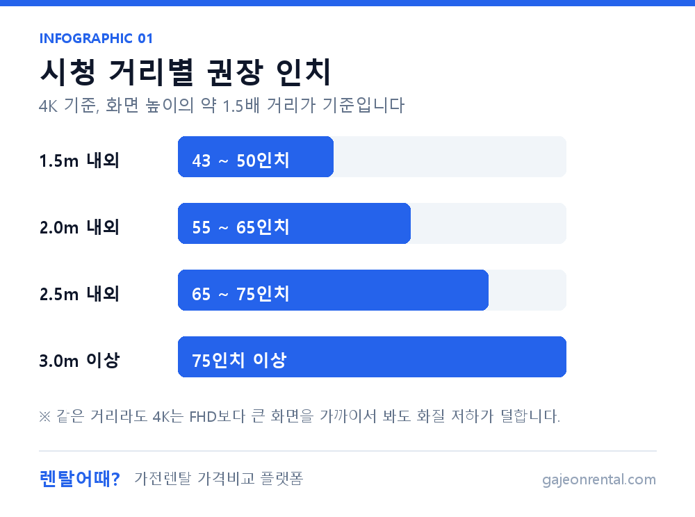 TV 시청 거리별 권장 화면 인치 정리 인포그래픽