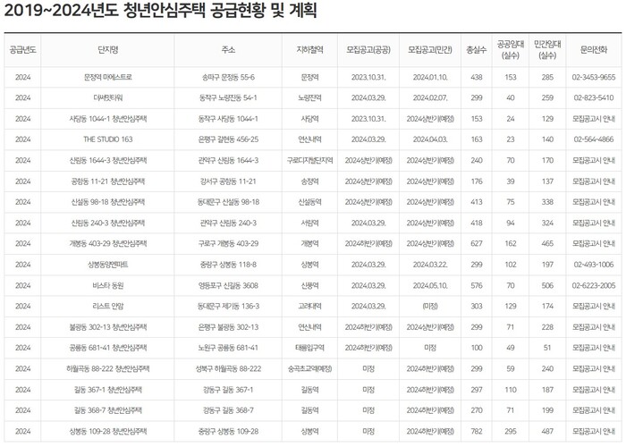 청년안심주택_공급현황