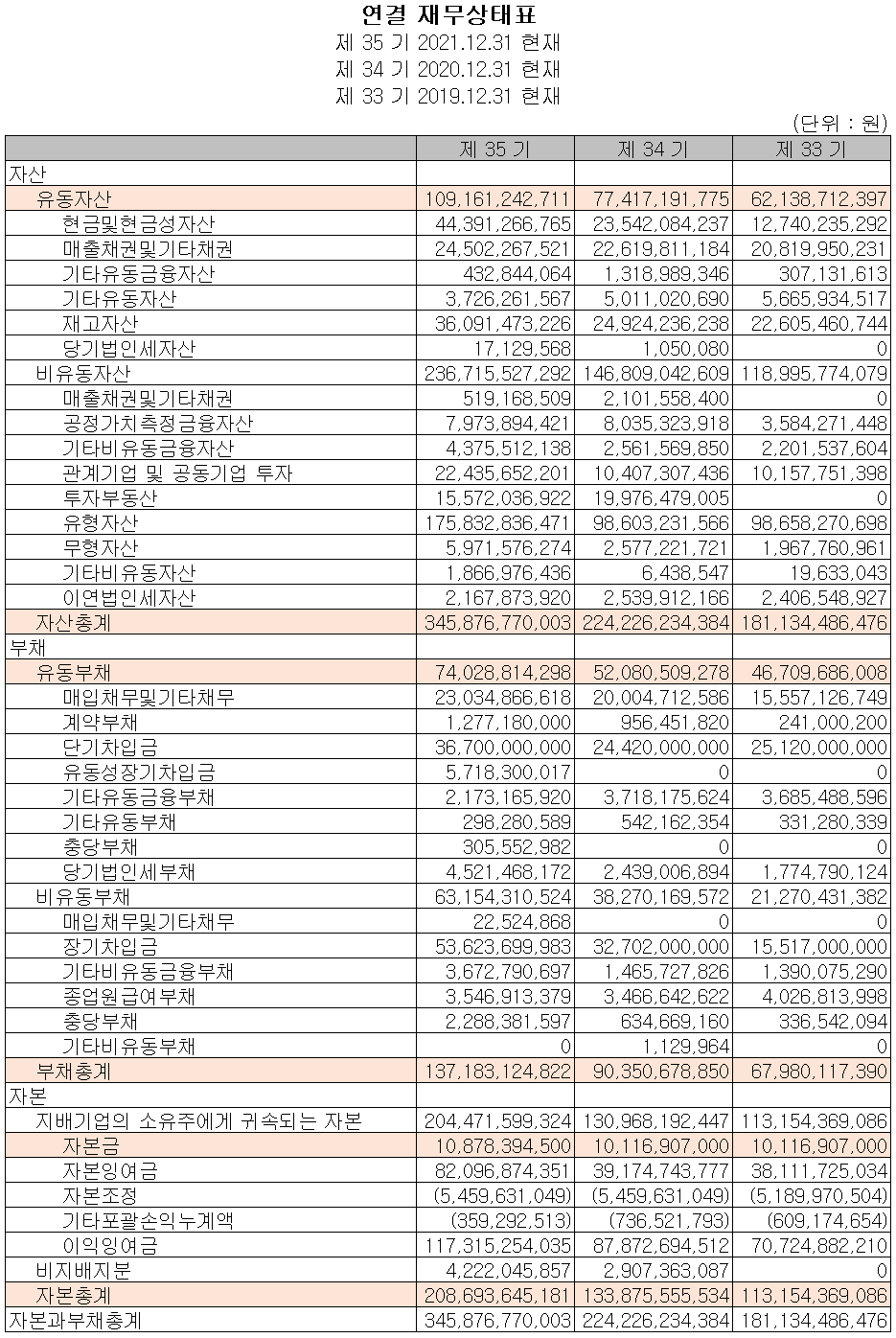 에프에스티 - 재무상태표