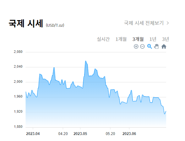 3개월간 국제 시세 그래프
