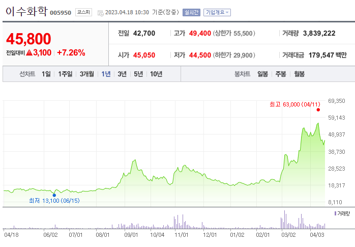 이수화학 차트