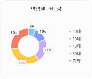 그랜저 하이브리드 연령별 판매량