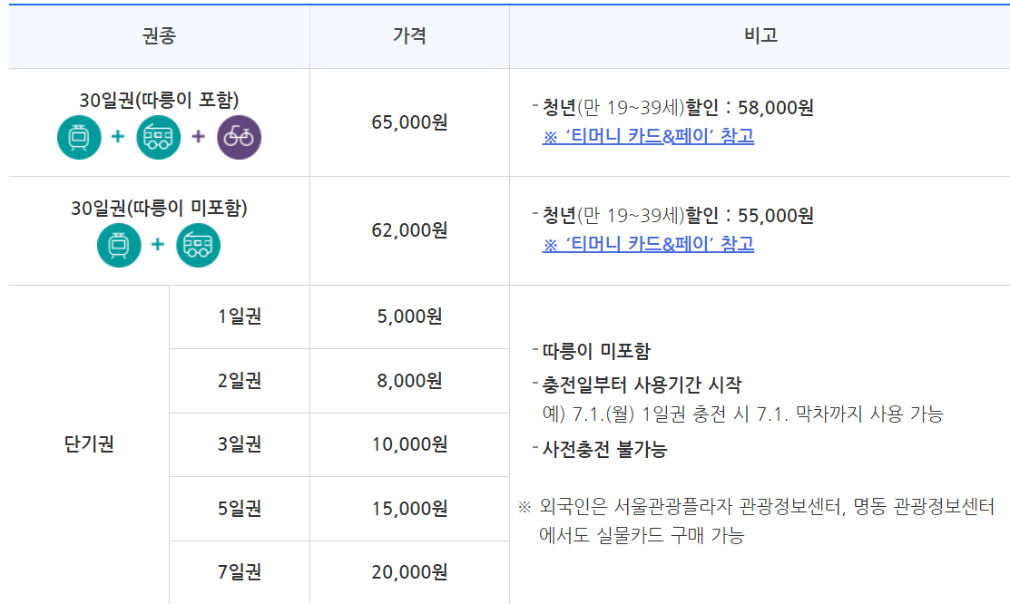 서울시 기후동행카드 k패스카드 더경기,인천 I 패스카드