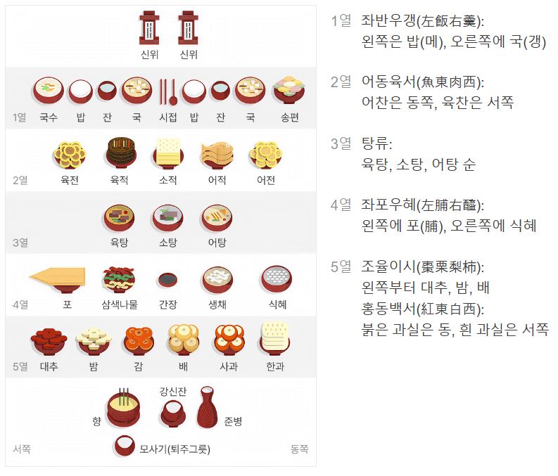 추석 차례 상차림 음식 위치 종류