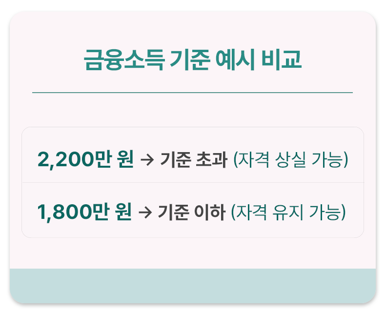 금융소득 2000만원 기준 예시 비교, 2200만원 기준 초과 자격 상실 가능 1800만원 기준 이하 자격 유지 가능 설명 이미지