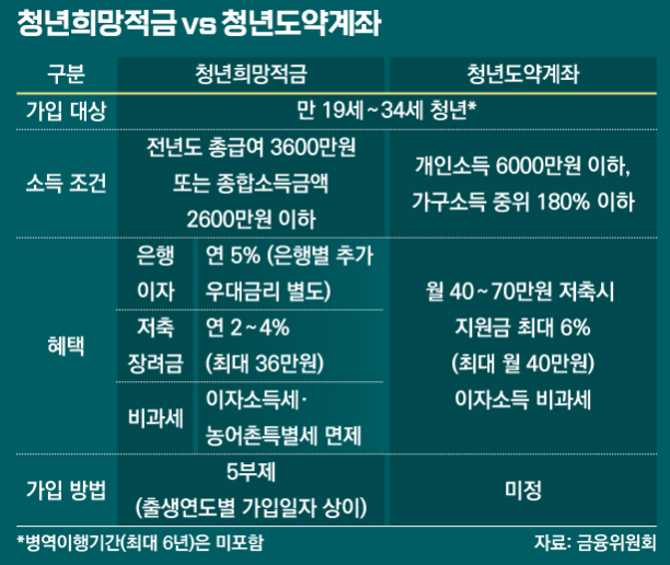 청년도약계좌