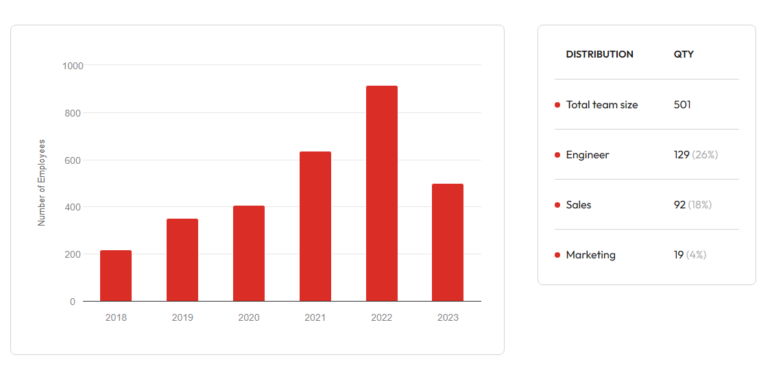 레디스 팀 규모 그래프