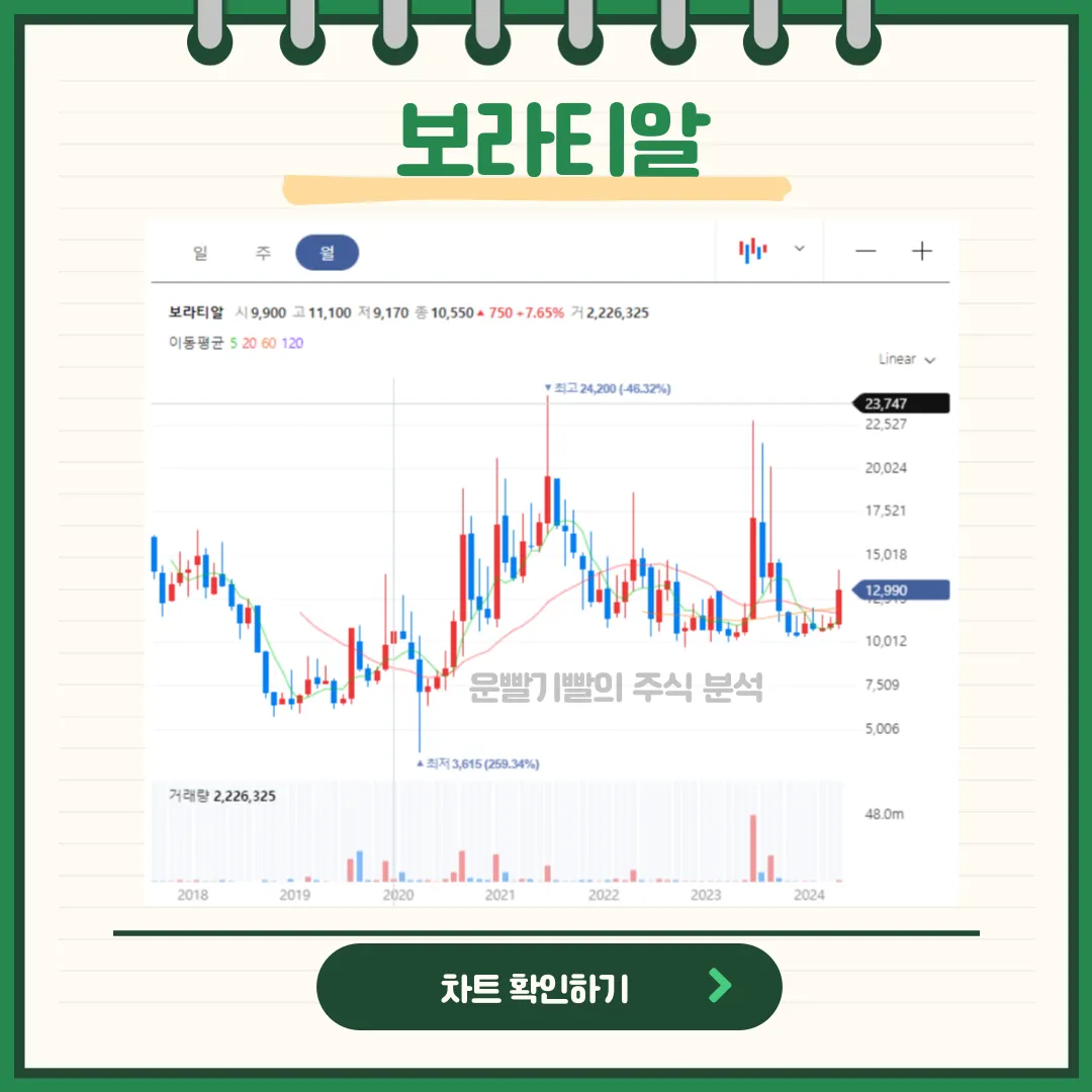 보라티알 일봉/월봉 차트