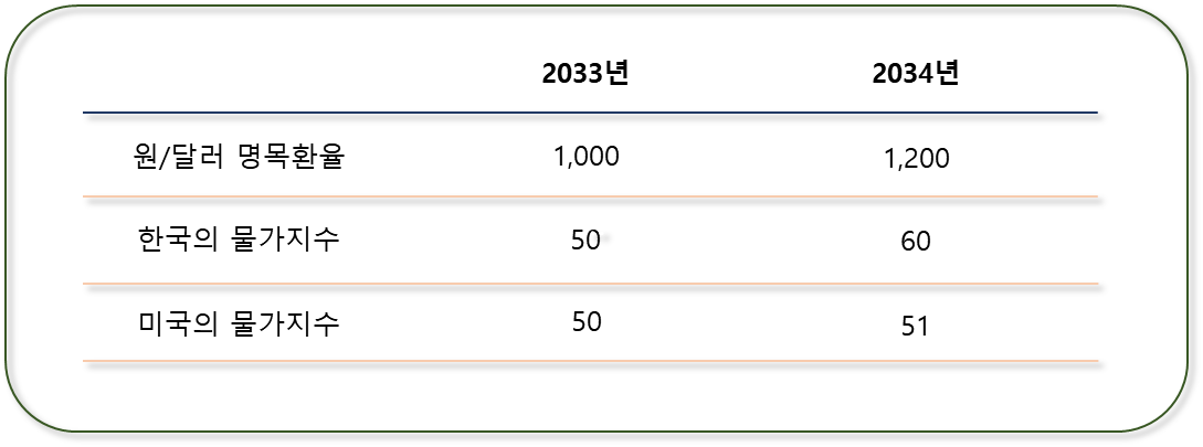 실질환율의 변화 관련 문제