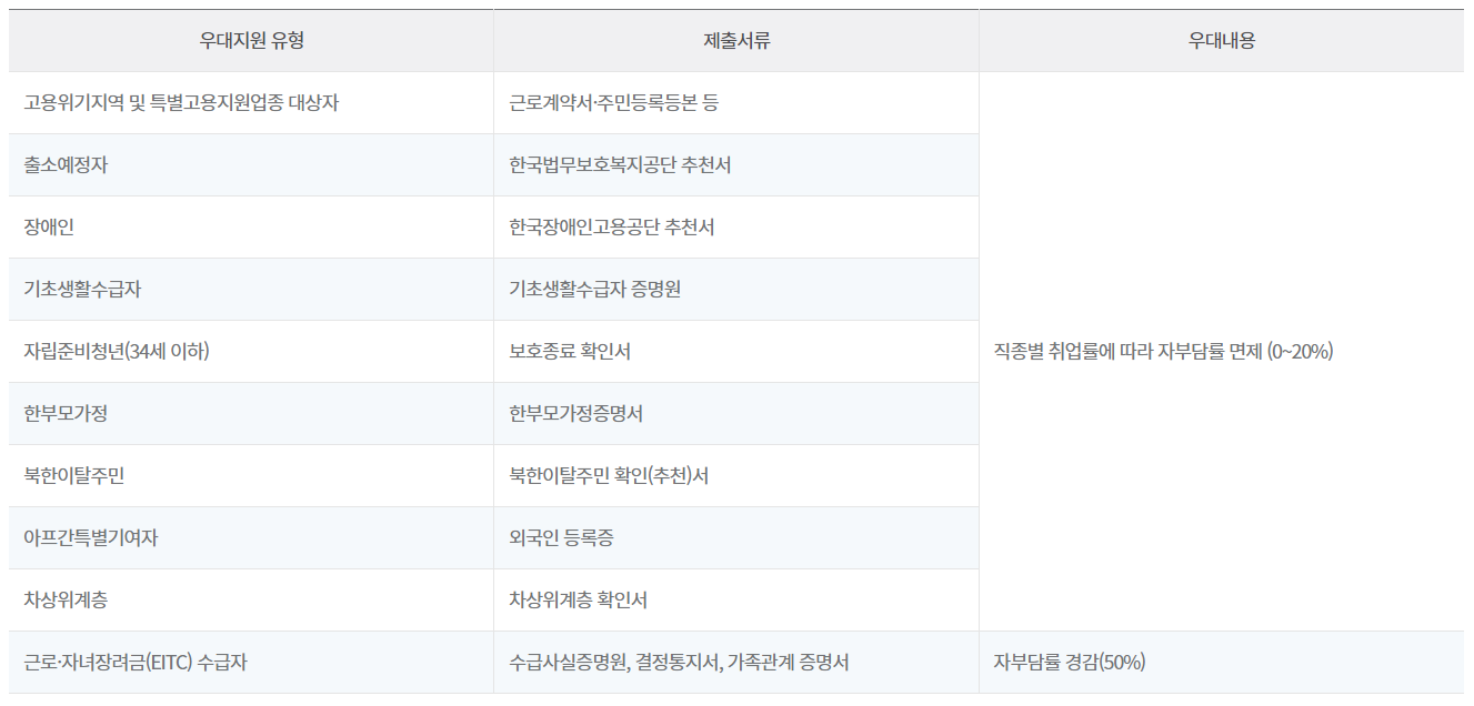 국민 내일배움카드 정리