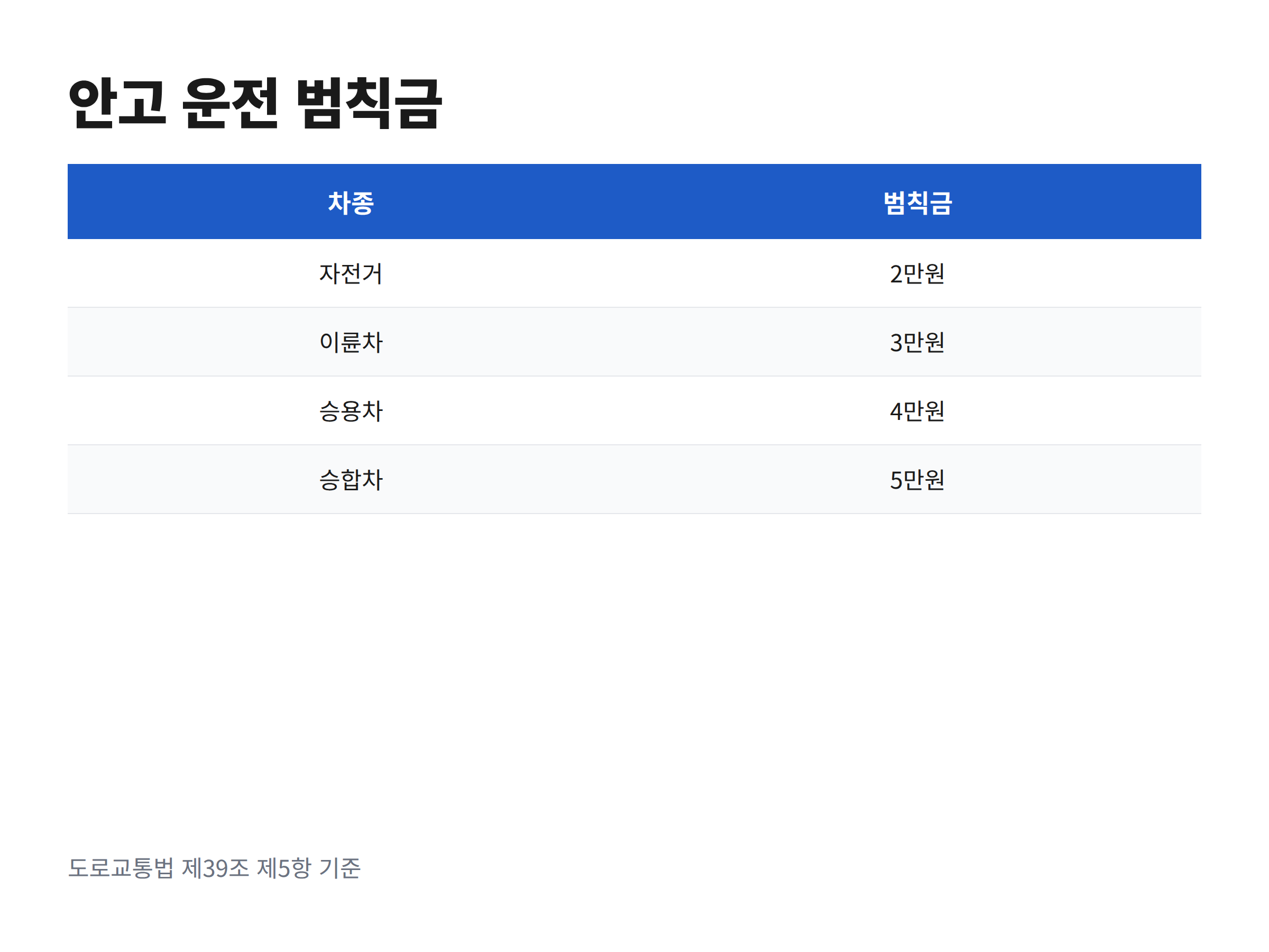 반려동물을 안고 운전할 때 차종별로 부과되는 범칙금 금액을 정리한 카드