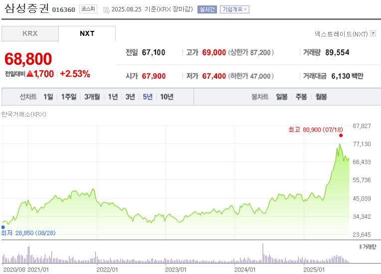 삼성증권 주가
