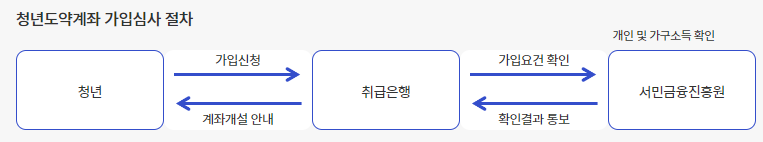 청년-도약-계좌