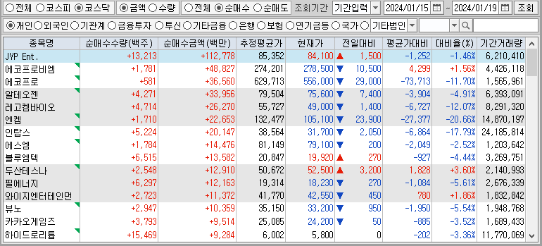 주간 코스닥 개인 순매수