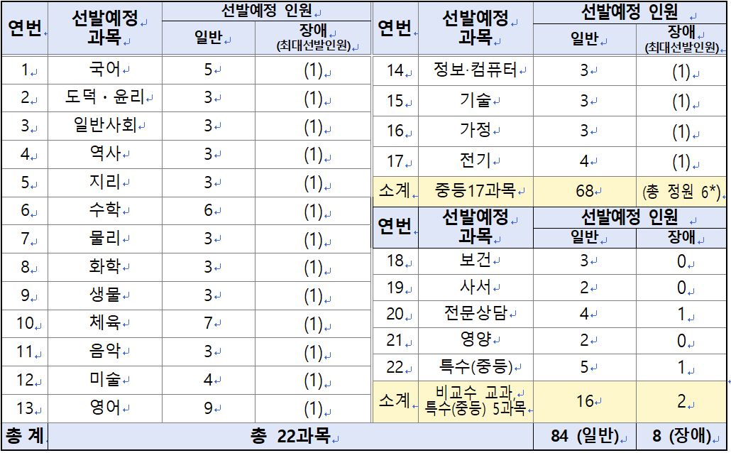 2025년 중등임용고시 전국 최종 티오 한눈에 보기(일정 포함) 울산광역시교육청