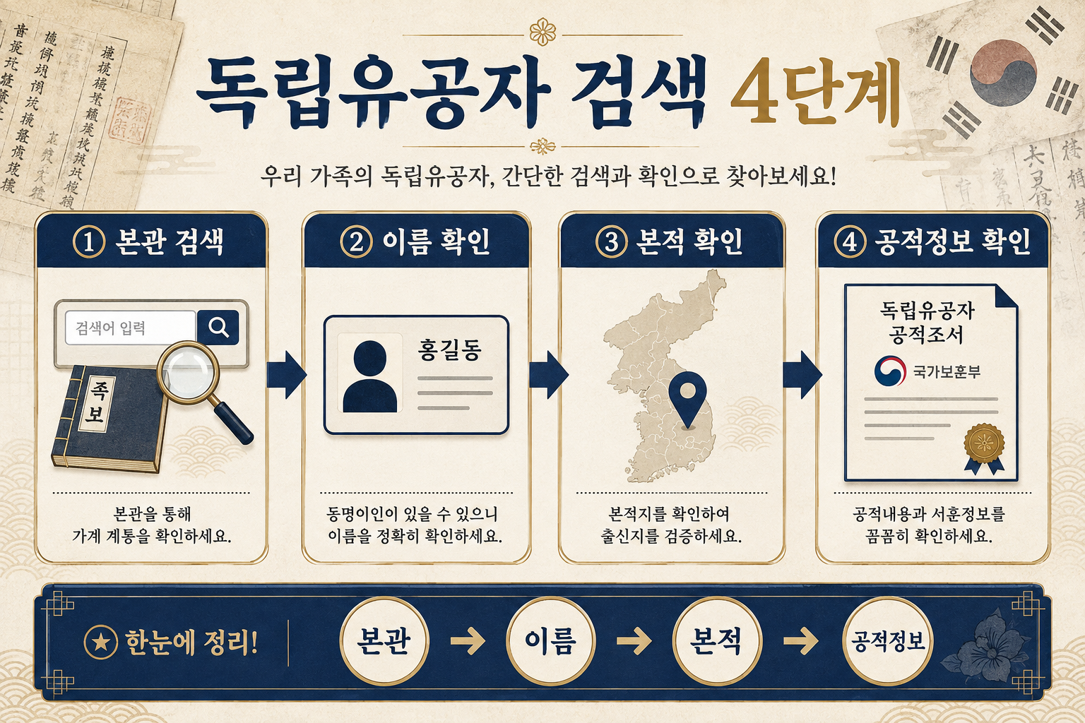 본관 검색부터 국가보훈부 공훈전자사료관 공적정보까지 확인하는 독립유공자 검색 순서