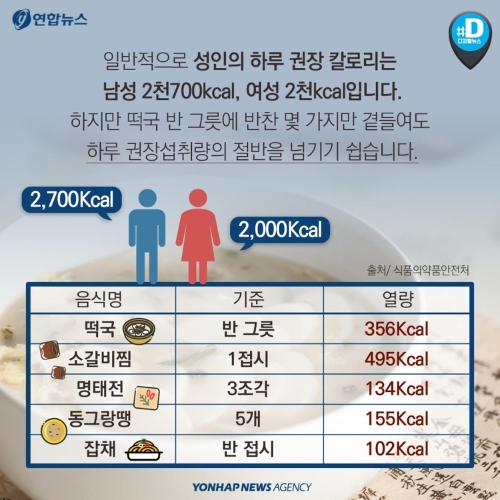 매우 높은 칼로리를 가진 음식의 대표적인 예시인 치킨