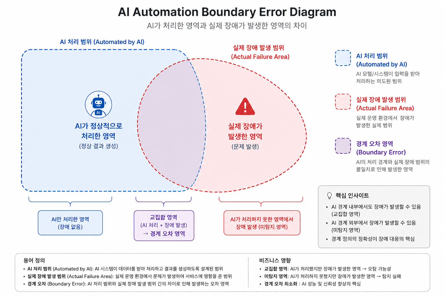 AI automation boundary error diagram