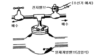 개과천선의 소방이야기_스프링클러설비_Sprinkler System, 건식(Dry). 습식(Wet), 준비작동식(Pre-action), 일제살수식(Deluge), Deluge Valve 일제살수식 일제개방밸브