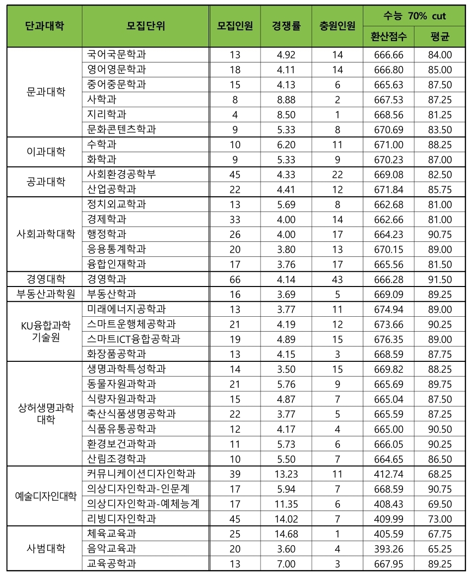 건국대 수시/논술/정시등급컷 [2024학년도 결과]