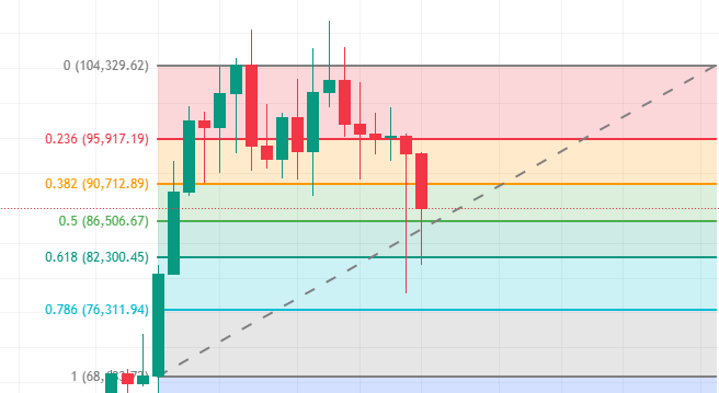 피보나치 되돌림