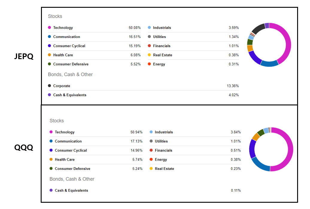 JEPI, QQQ 섹터별 비중(출처 : Seeking Alpha)