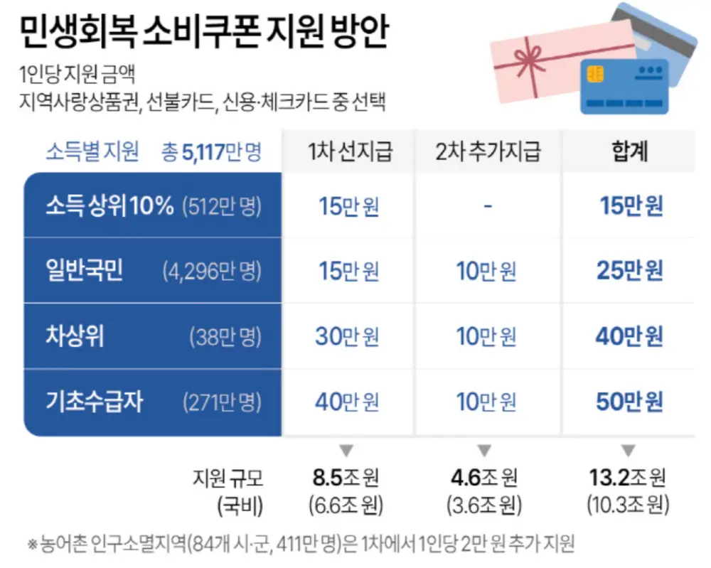민생회복 소비쿠폰 차등지급표