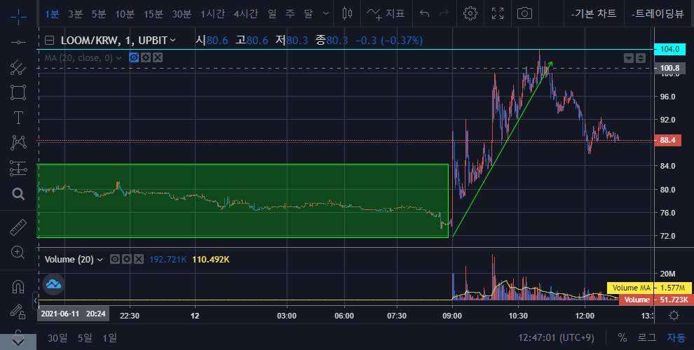 알트코인 세력들의 움직임